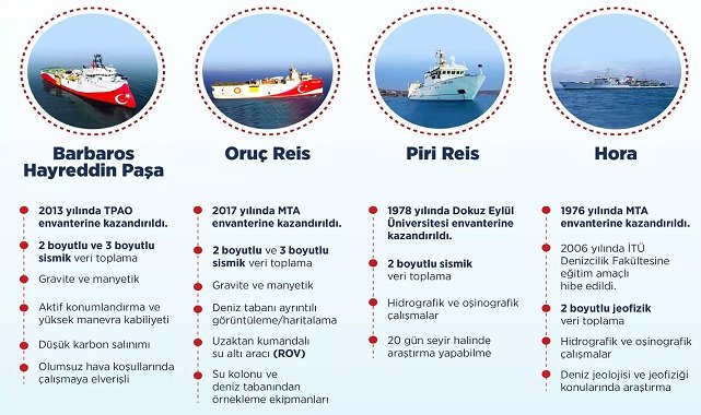 Türkiye Nin Sondaj Ve Sİsmİk Gemileri Enerjİ Bİlgİ Bankasi